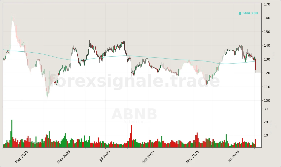 ABNB Chart