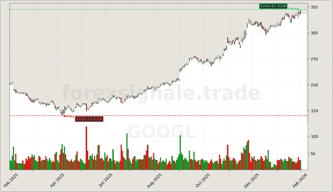 Trading Signale 03.02.26 79 GOOG Chart
