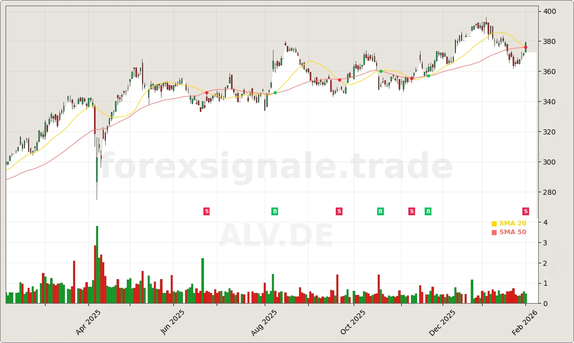 Trading Signale 03.02.26 116 ALV.DE Chart