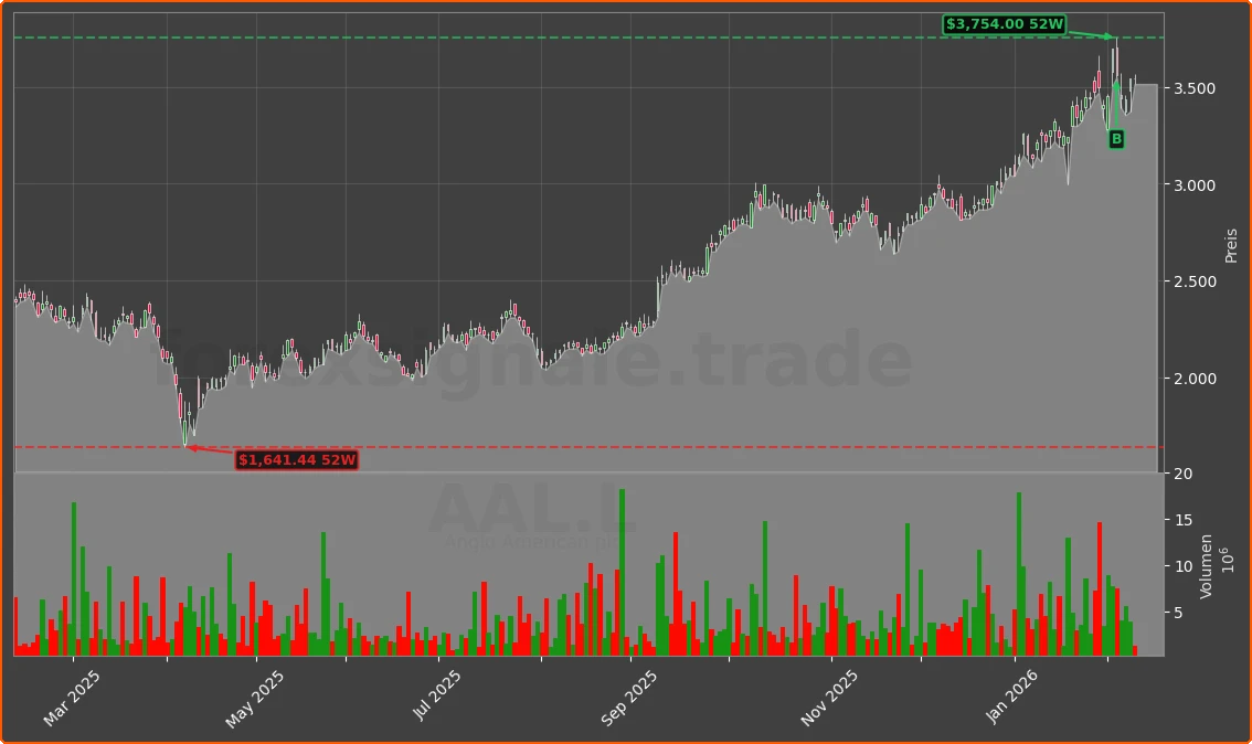 AAL.L Chart