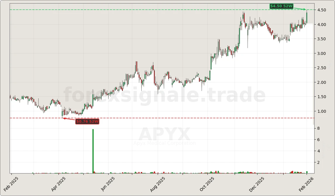 Trading Signale 03.02.26 61 APYX Chart