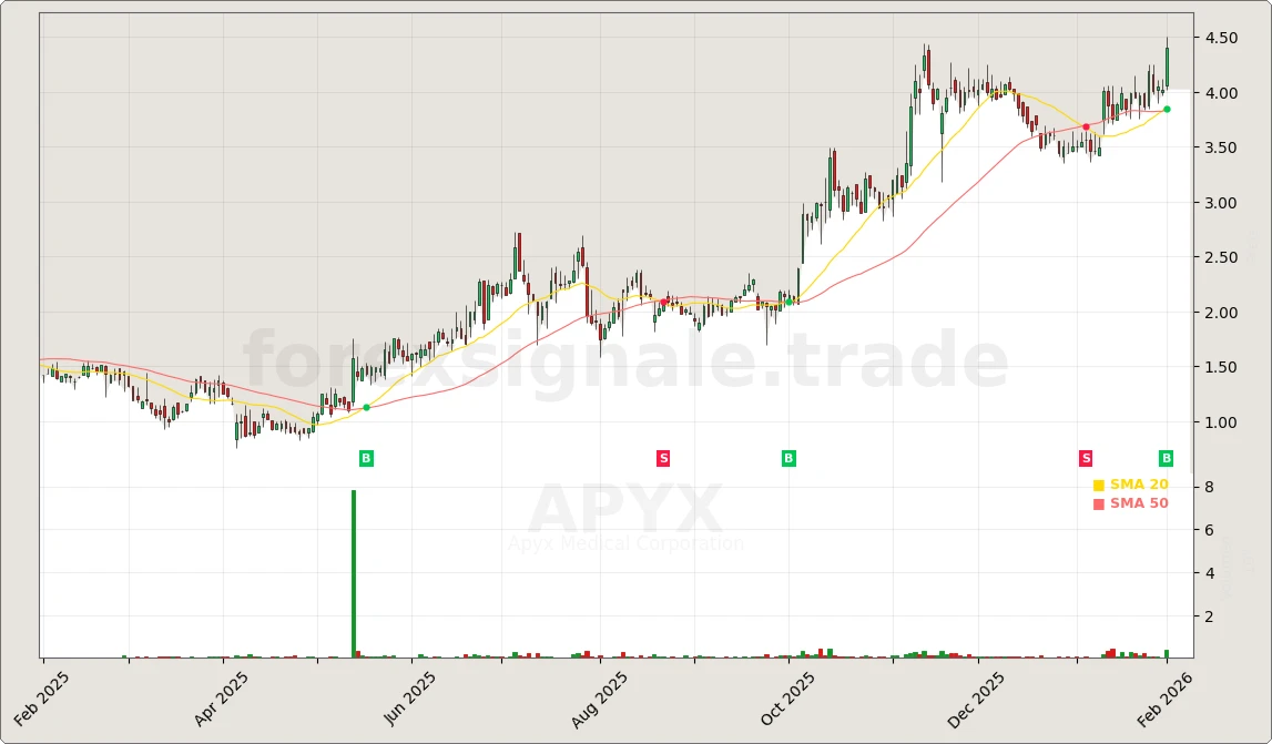 Trading Signale 03.02.26 5 APYX Chart