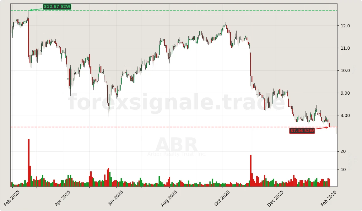 Trading Signale 03.02.26 49 ABR Chart