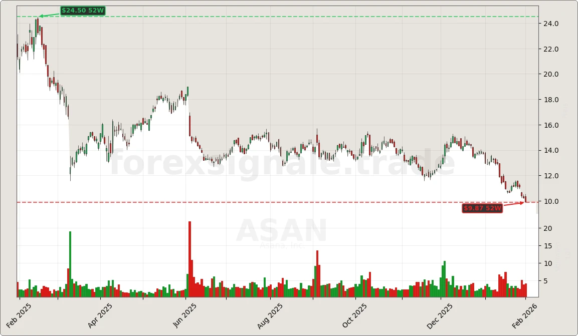 Trading Signale 03.02.26 35 ASAN Chart