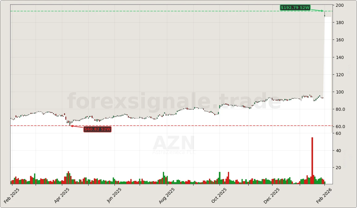 Trading Signale 03.02.26 15 AZN Chart