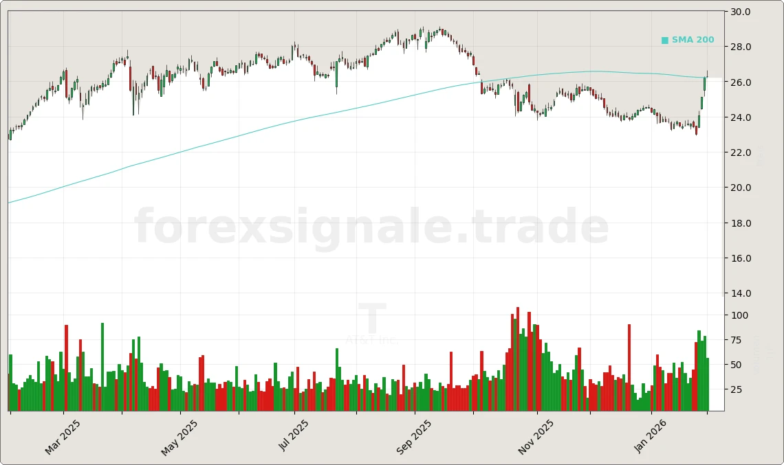 Trading Signale 03.02.26 147 T Chart