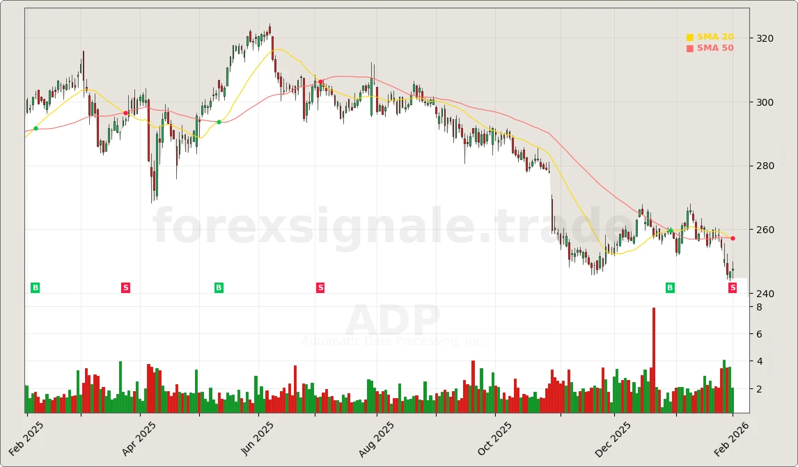 Trading Signale 03.02.26 51 ADP Chart