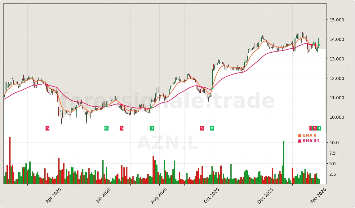 Trading Signale 03.02.26 59 AZN.L Chart