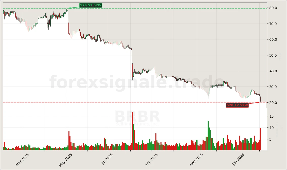 BRBR Chart