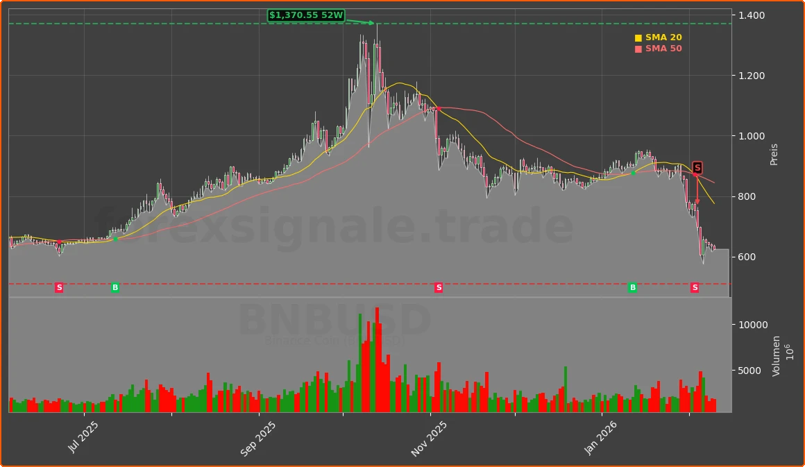BNBUSD Chart