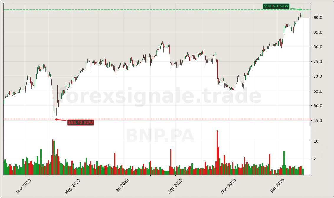 Trading Signale 03.02.26 52 BNP.PA Chart
