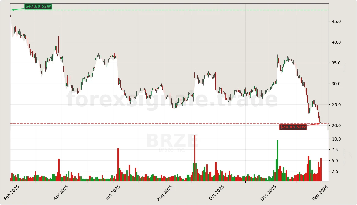 Trading Signale 03.02.26 23 BRZE Chart