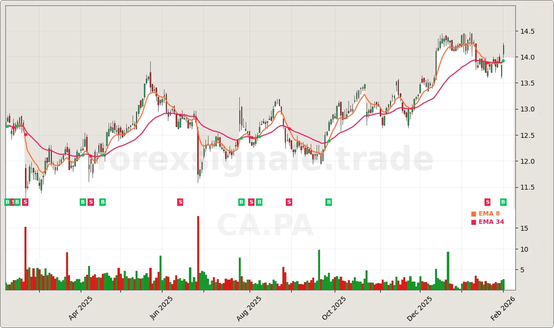 Trading Signale 03.02.26 58 CA.PA Chart
