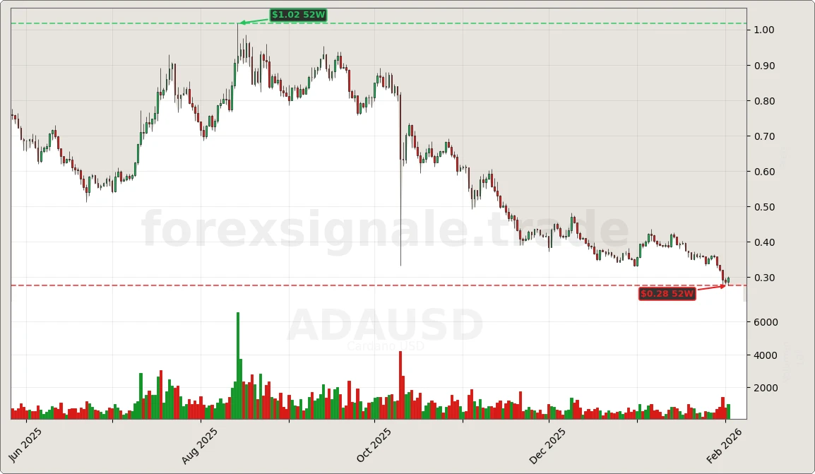 Trading Signale 03.02.26 27 ADAUSD Chart