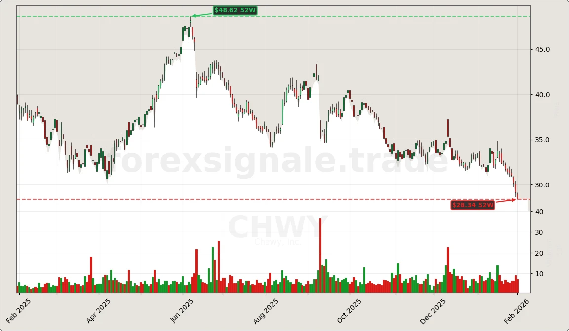 Trading Signale 03.02.26 70 CHWY Chart