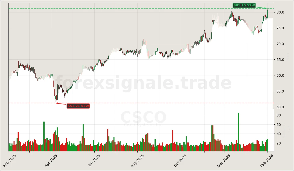 Trading Signale 03.02.26 53 CSCO Chart