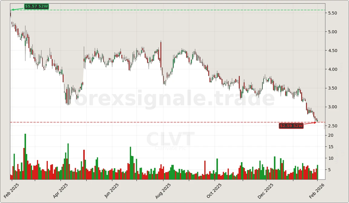 Trading Signale 03.02.26 86 CLVT Chart