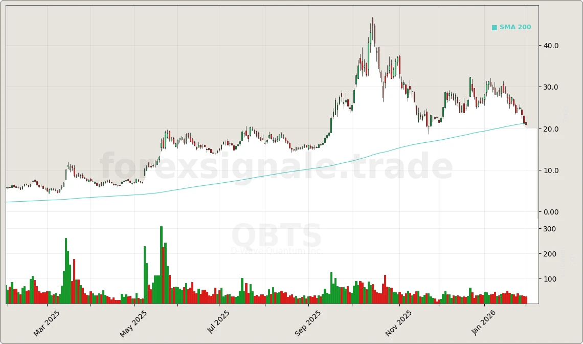 Trading Signale 03.02.26 124 QBTS Chart