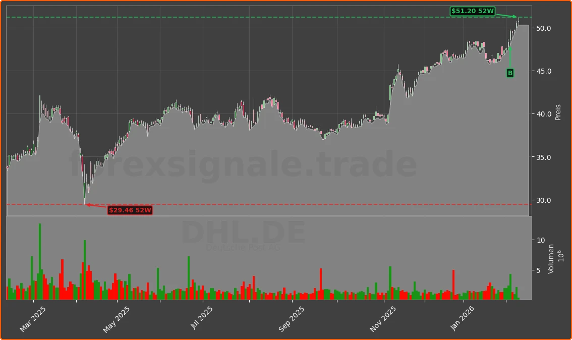 DHL.DE Chart