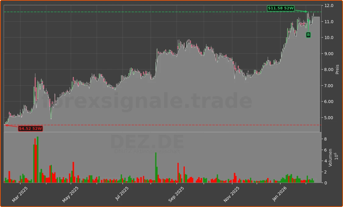 DEZ.DE Chart