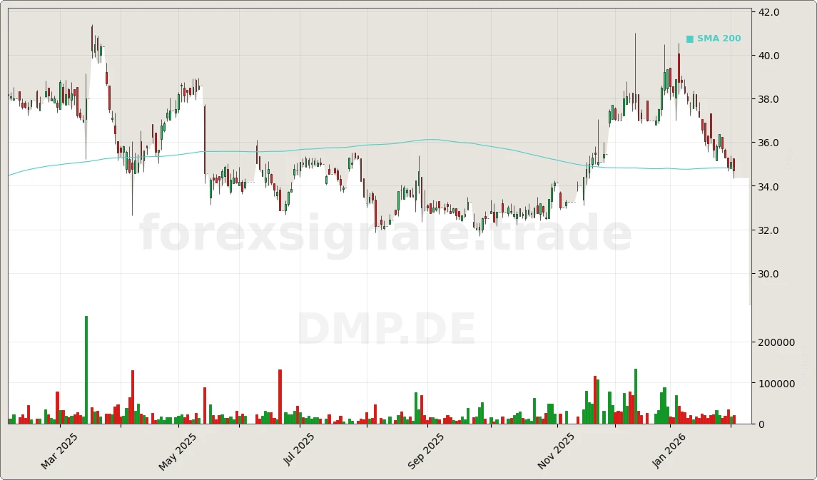 DMP.DE Chart