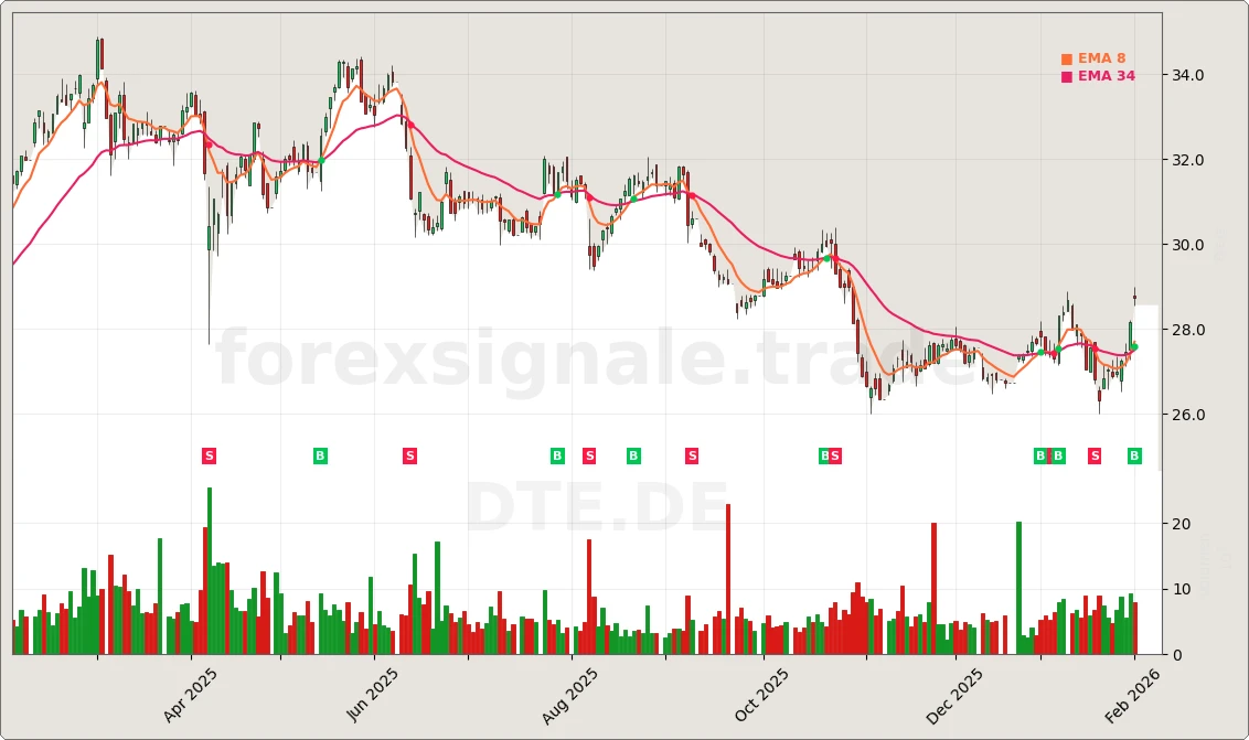 Trading Signale 03.02.26 56 DTE.DE Chart