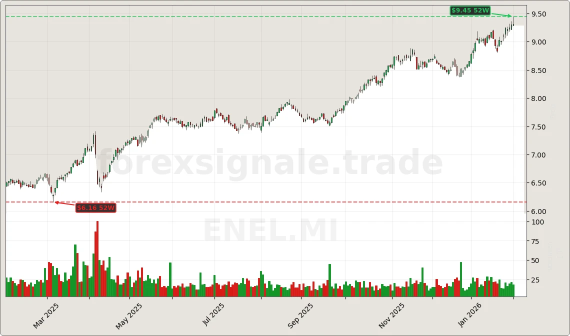Trading Signale 03.02.26 130 ENEL.MI Chart