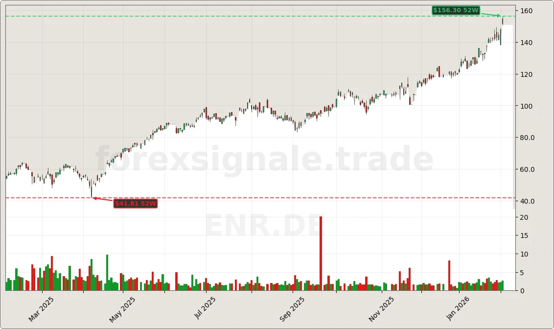 ENR.DE Chart