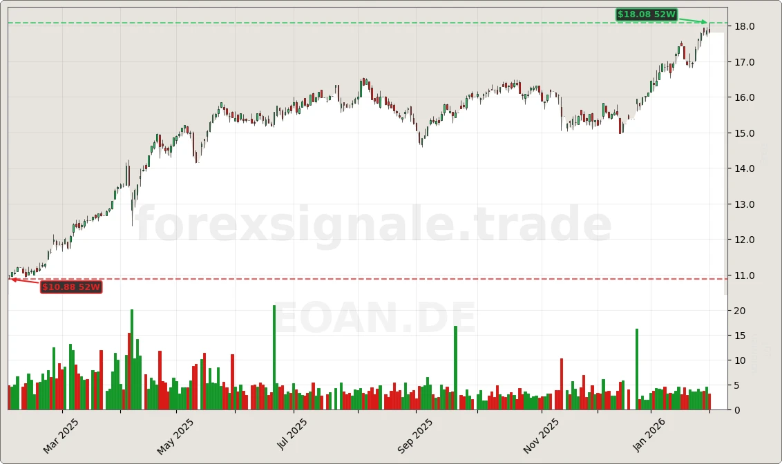 Trading Signale 03.02.26 138 EOAN.DE Chart