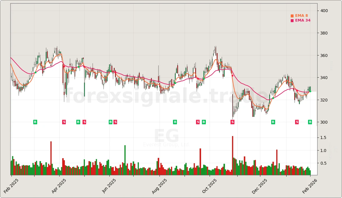 Trading Signale 03.02.26 108 EG Chart
