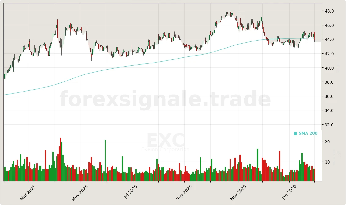 Trading Signale 03.02.26 133 EXC Chart