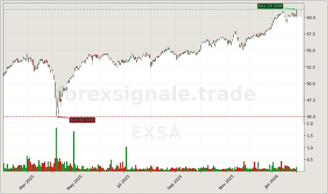 Trading Signale 03.02.26 72 EXSA Chart
