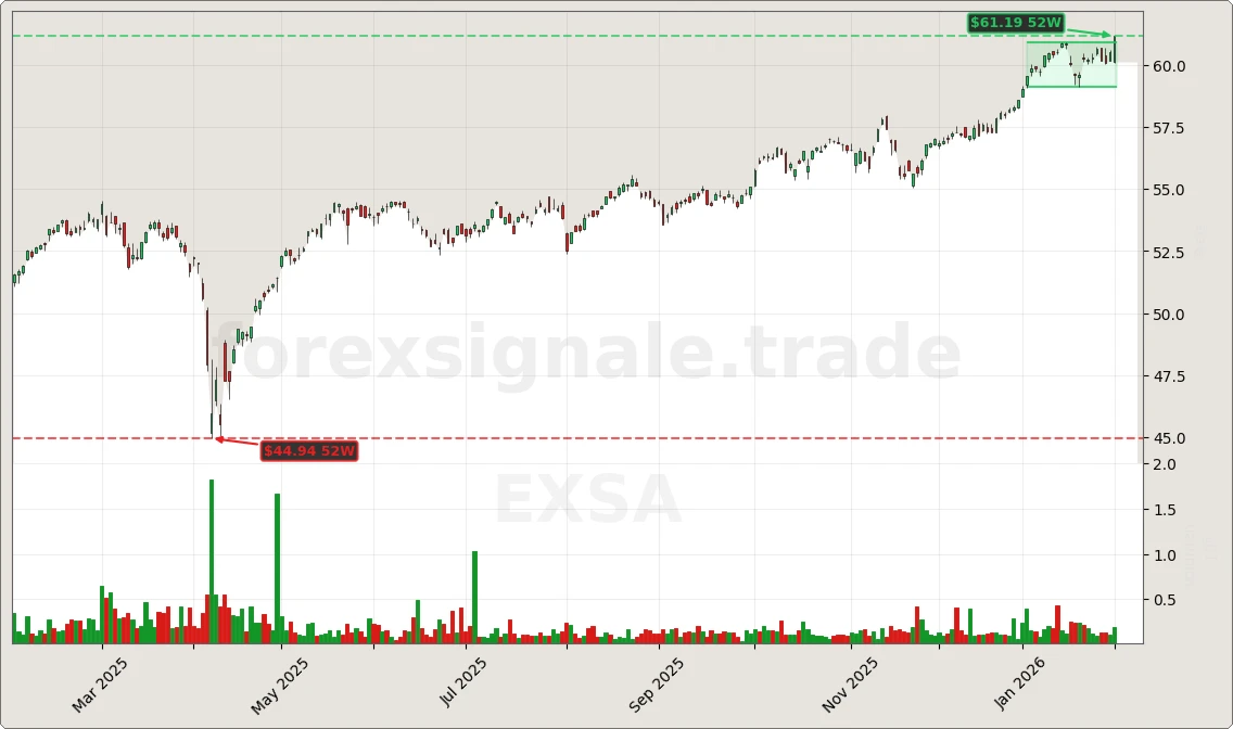 Trading Signale 03.02.26 145 EXSA Chart