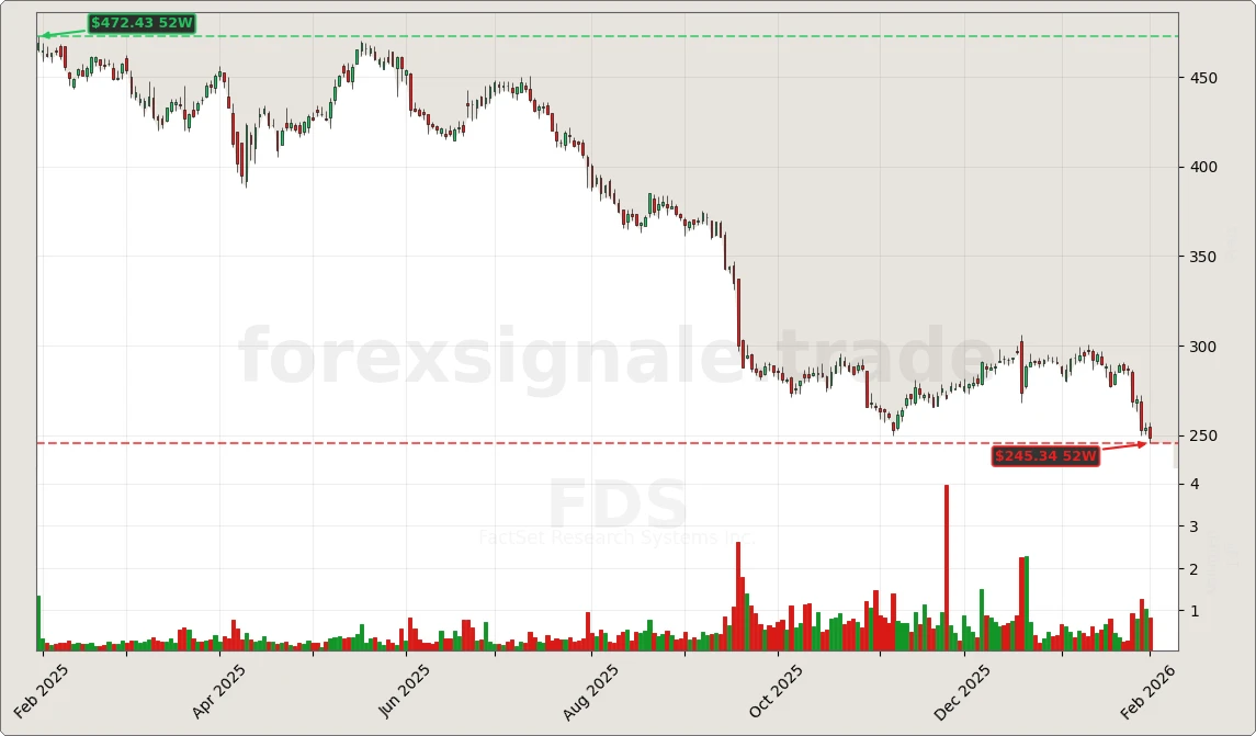 Trading Signale 03.02.26 32 FDS Chart