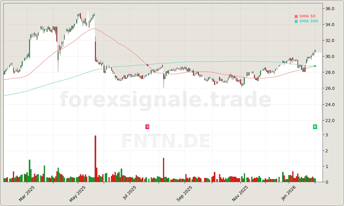 Trading Signale 03.02.26 102 FNTN.DE Chart