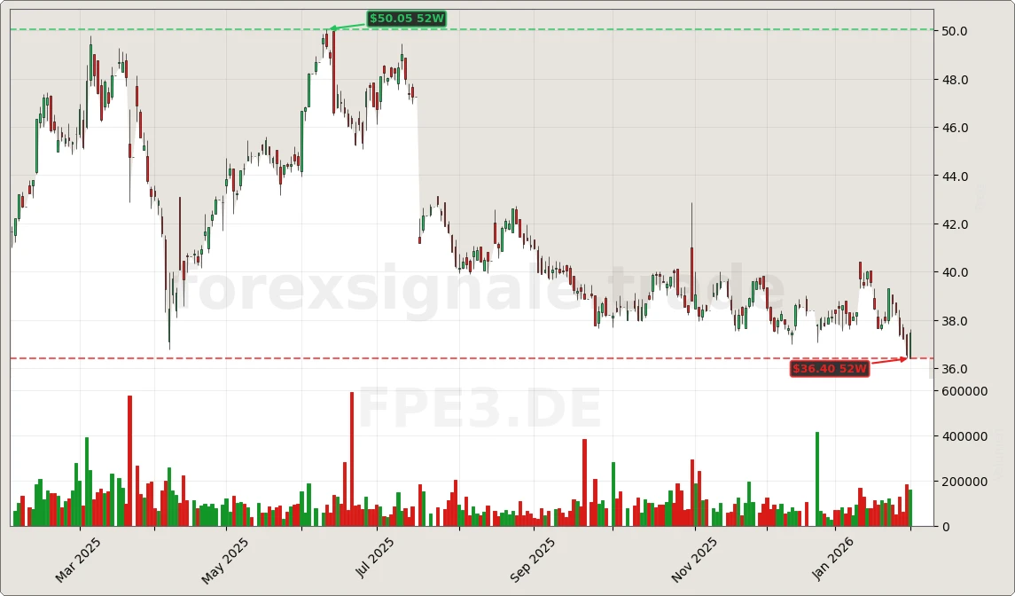 Trading Signale 03.02.26 54 FPE3.DE Chart