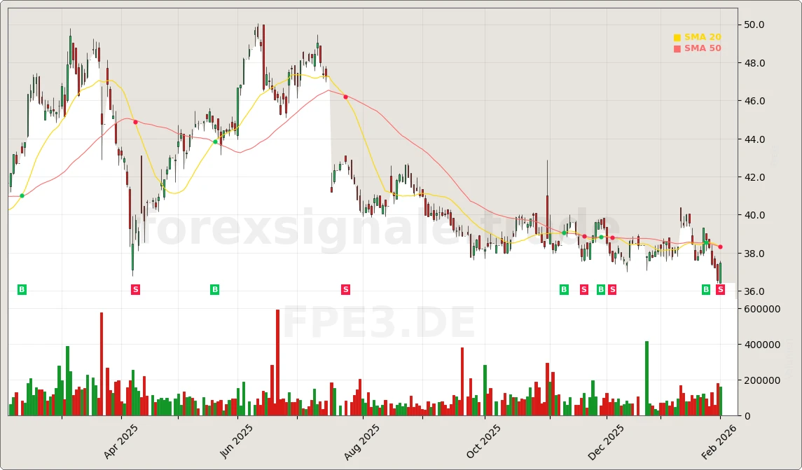 Trading Signale 03.02.26 7 FPE3.DE Chart