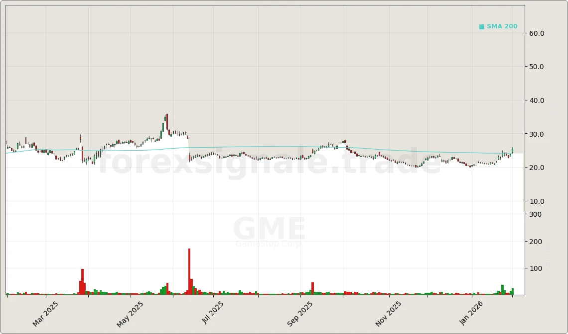 Trading Signale 03.02.26 62 GME Chart
