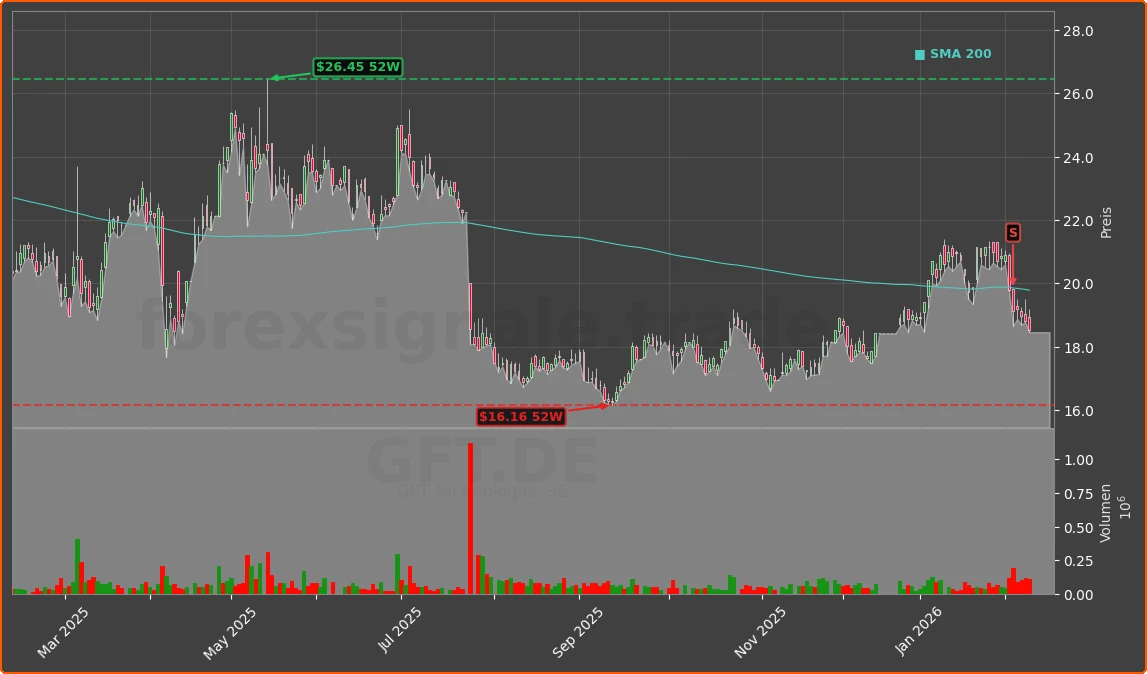 GFT.DE Chart