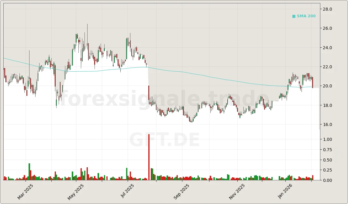 GFT.DE Chart