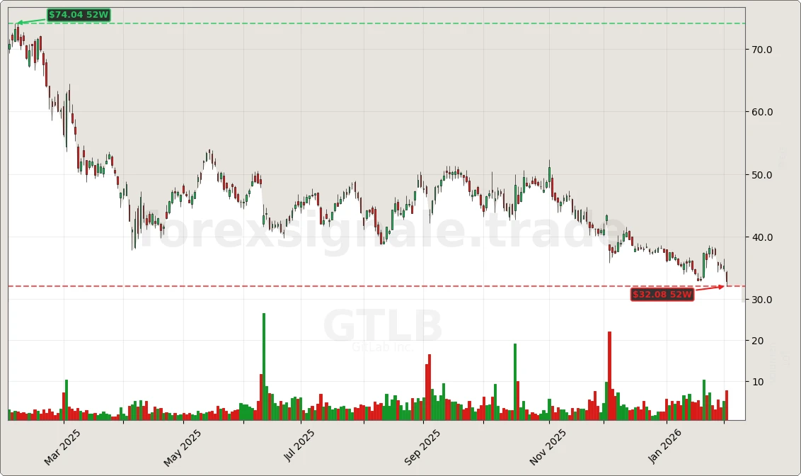 GTLB Chart