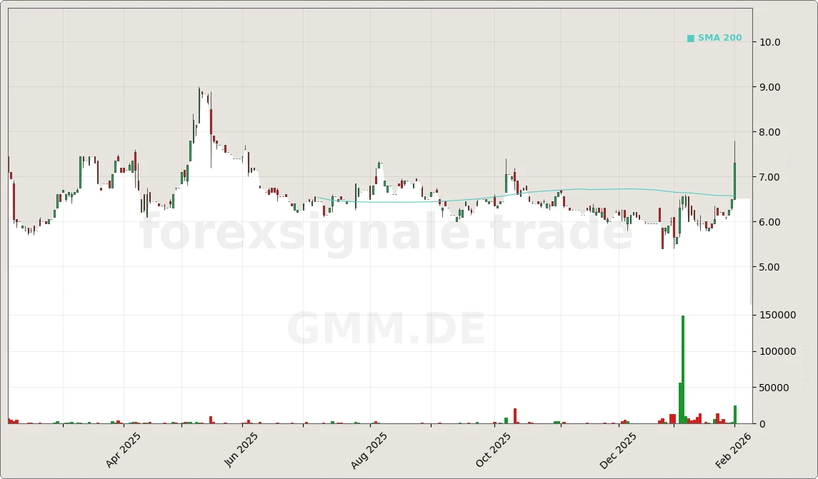 Trading Signale 03.02.26 96 GMM.DE Chart