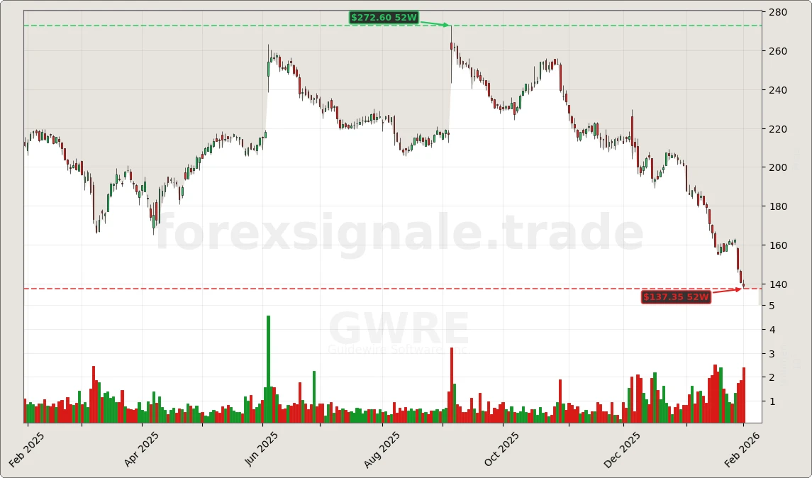 Trading Signale 03.02.26 24 GWRE Chart