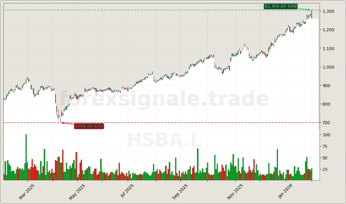 Trading Signale 03.02.26 13 HSBA.L Chart