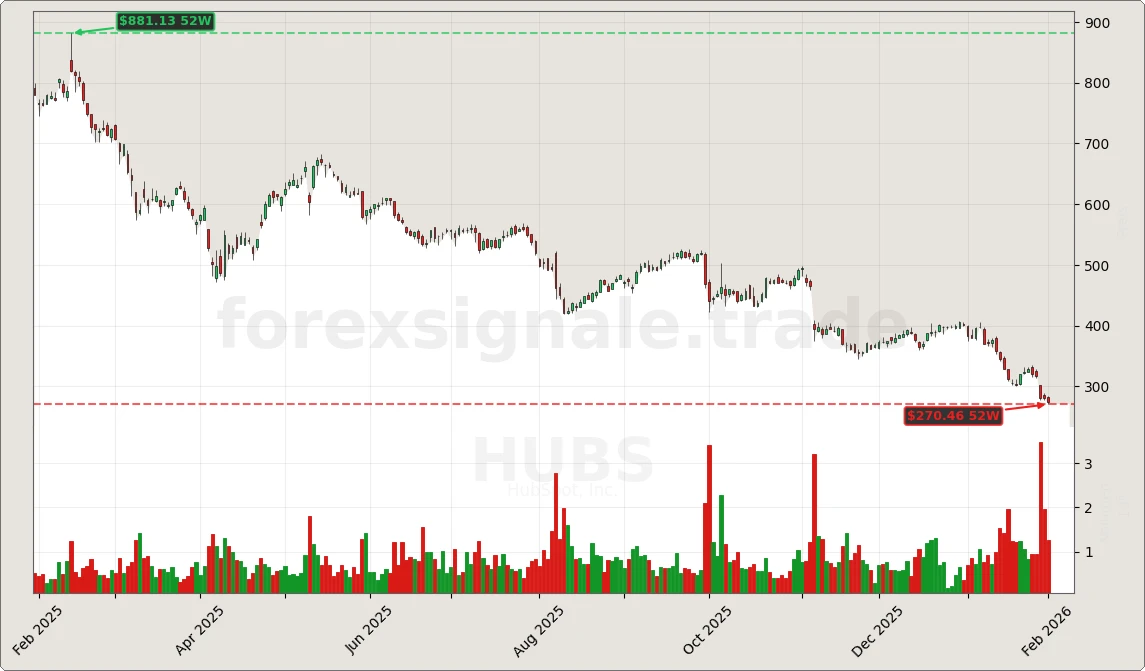 Trading Signale 03.02.26 89 HUBS Chart