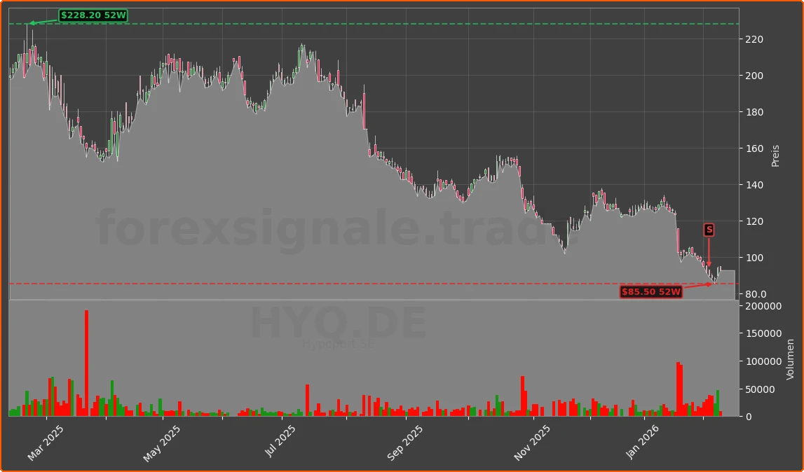 HYQ.DE Chart