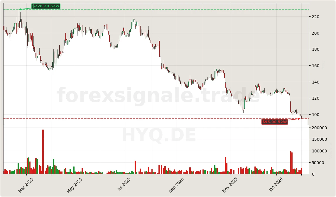 Trading Signale 03.02.26 48 HYQ.DE Chart