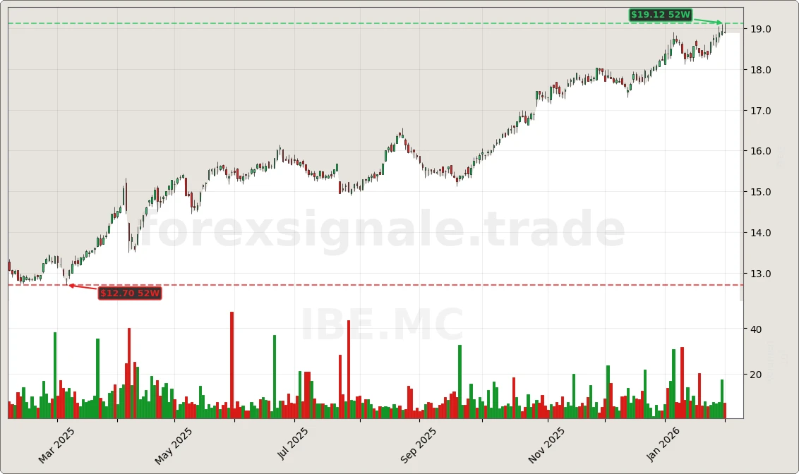 Trading Signale 03.02.26 121 IBE.MC Chart