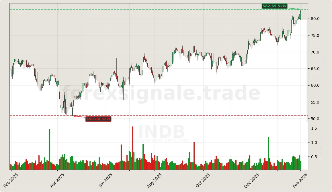 Trading Signale 03.02.26 80 INDB Chart