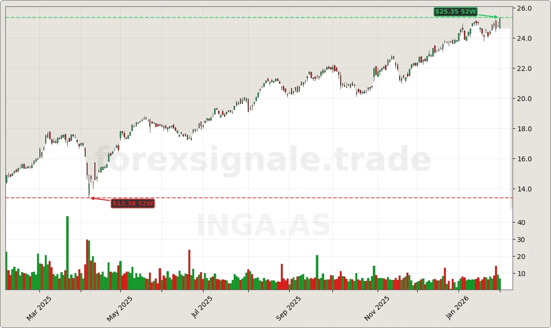 Trading Signale 03.02.26 83 INGA.AS Chart